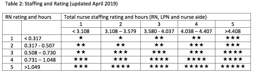 5 star rating nursing home compare